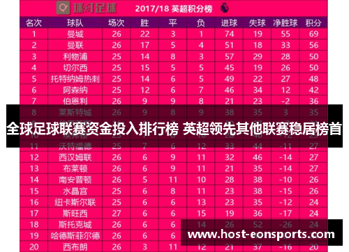 全球足球联赛资金投入排行榜 英超领先其他联赛稳居榜首